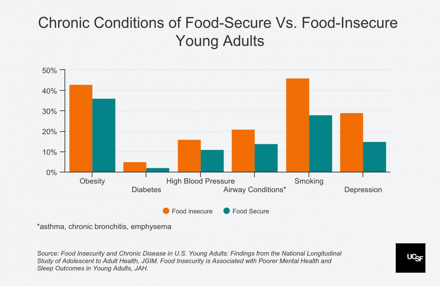 Chronic Conditions of Food-Secure Vs. Food-Insecure Young Adults