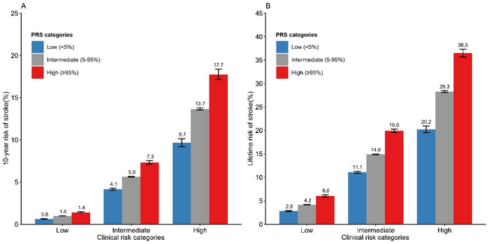 Comprehensive assessment of polygenic and clinical risks to guide clinical decision-making of stroke