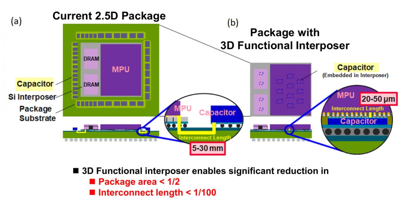 Figure 1. State-of-the-art 2.5D package design versus 3D functional interposer design