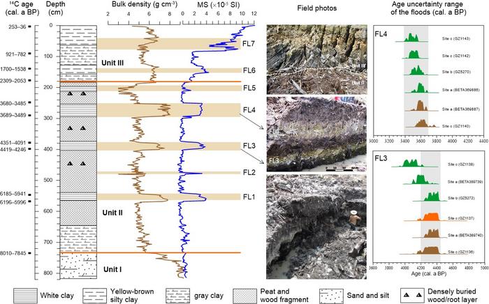 Sedimentary characteristics, bulk density and magnetic susceptibility of profile BS01.