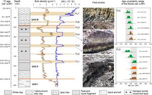 BS01沉积剖面岩性、 物理属性(密度、 磁化率)特征以及测年结果