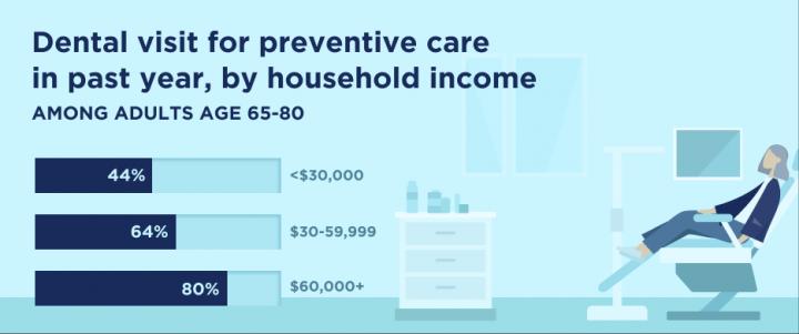 Dental care and cost among older adults