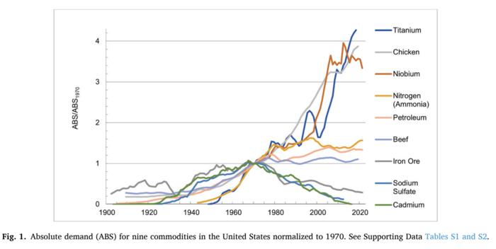 Absolute demand (ABS) for nine commodities in the United States normalized to 1970.