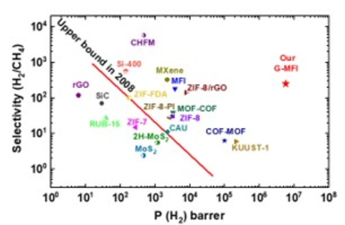 Figure 3 Relationship between separation factor and gas permeability coefficient (Robeson plot).