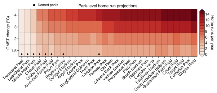 Temperature effect by ballpark