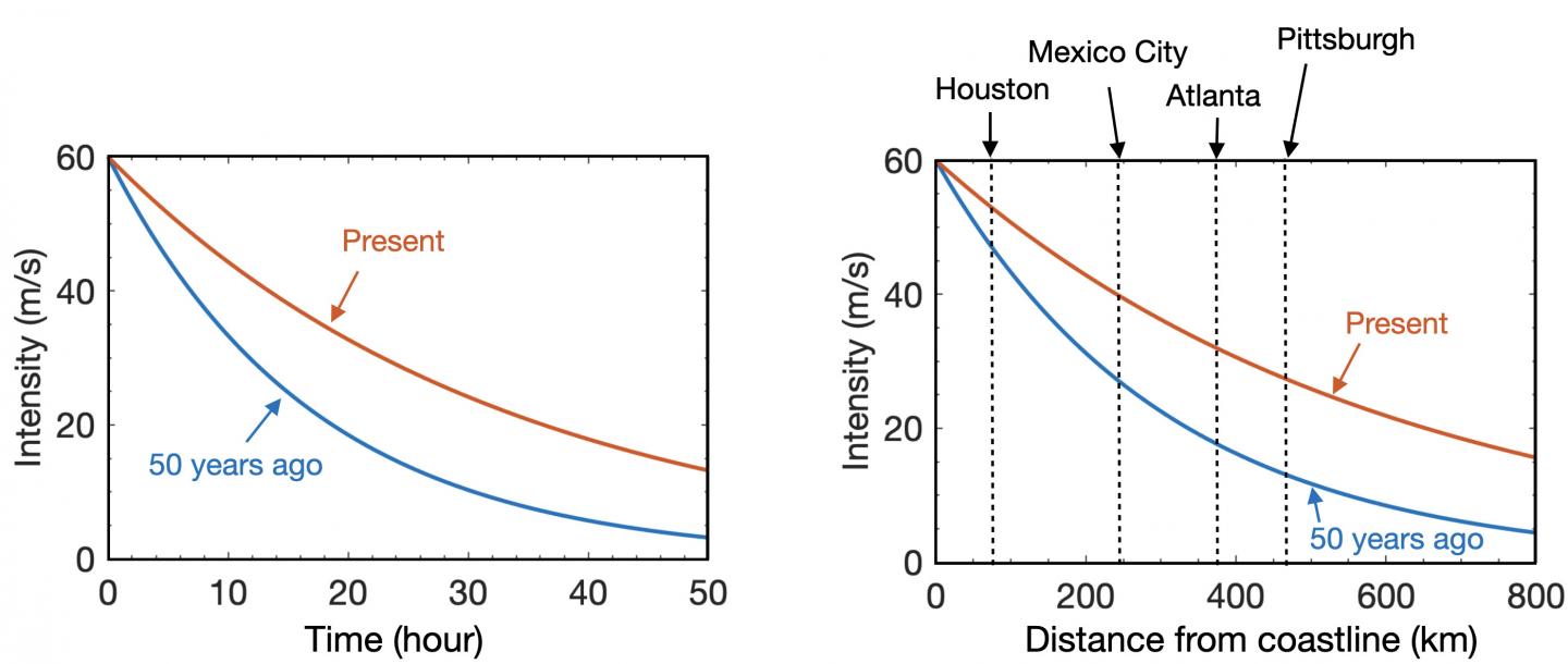 Changes in Intensity between Hurricanes Now and 50 Years Ago