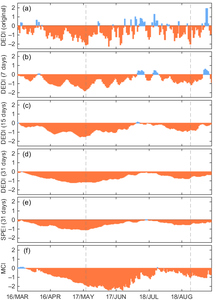 The evolution of DEDI using various time windows reflects that the drought event experienced two stages