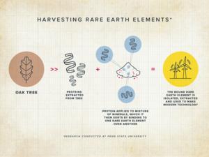 Illustration of natural rare earth mining process