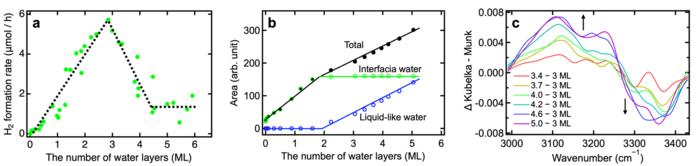 Impact of water adsorption on the H2 formation rate and interfacial H-bonds for the brookite TiO2 photocatalyst (TIO19PB).