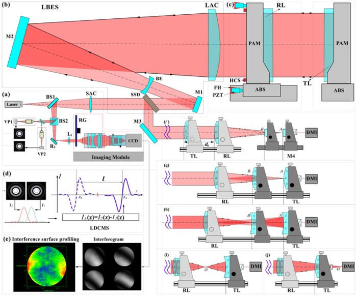 Principle diagram of large-aperture differential confocal-interferometric measurement system.