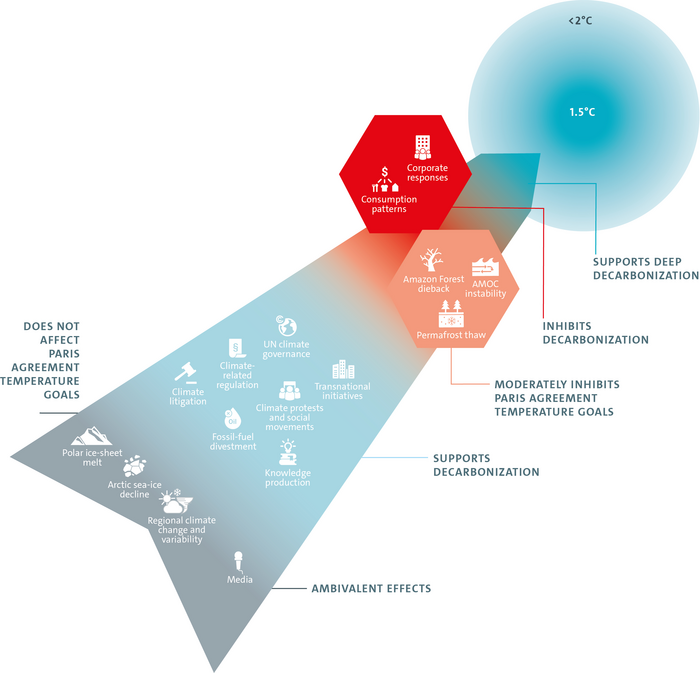 The path toward climate goals