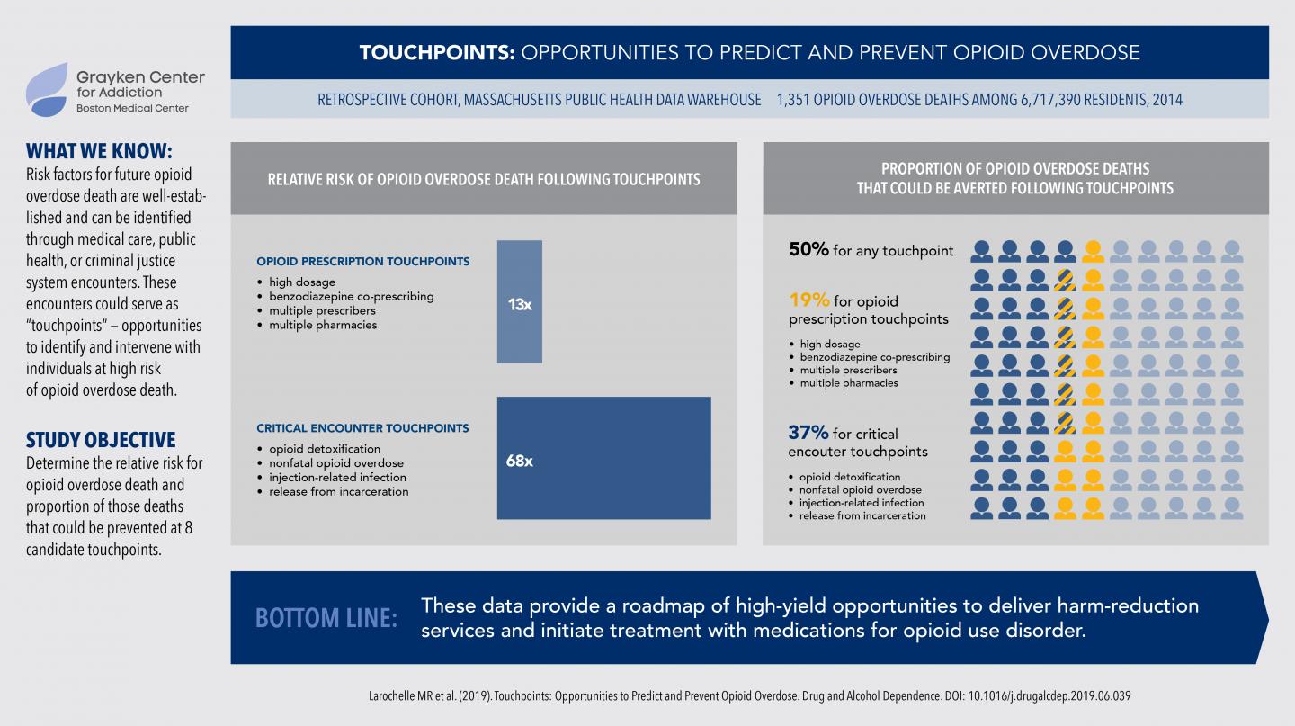 Touchpoints: Opportunities to Predict and Prevent Opioid Overdose