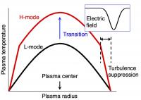Temperature Profiles of the L-Mode Plasma and the H-Mode Plasma