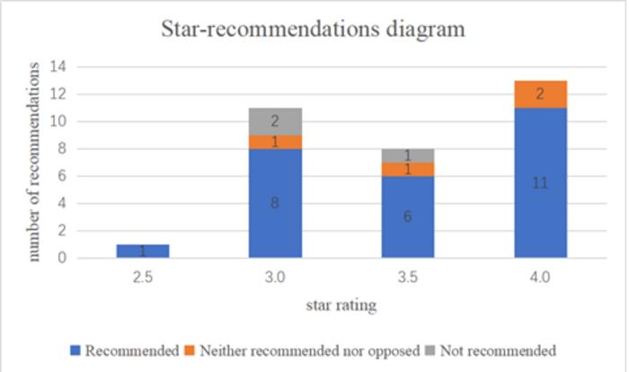 Diagram of star rating and number of recommendations