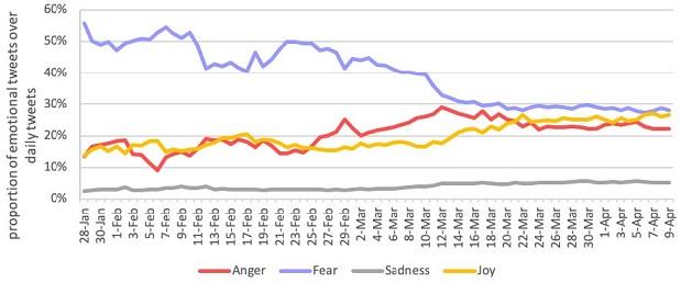 Graph of evolving global sentiments about Covid-19