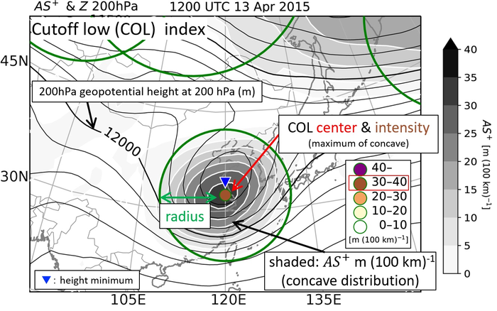 Distribution details.