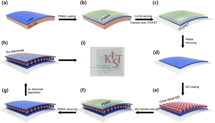 Schematic diagrams of the fabricating processes for the WORM Memory devices