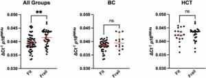 Frailty and pre-frailty associated with long-term diminished physical performance and quality of life in breast cancer and hematopoietic cell transplant survivors