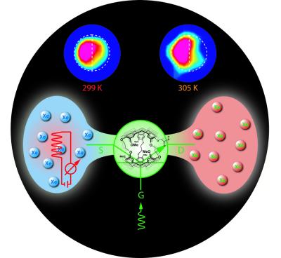 Temperature-controlled Gates for MRI