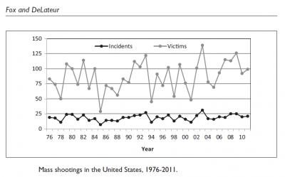 Mass Shootings Stats