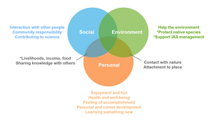 Framework for volunteer motivations