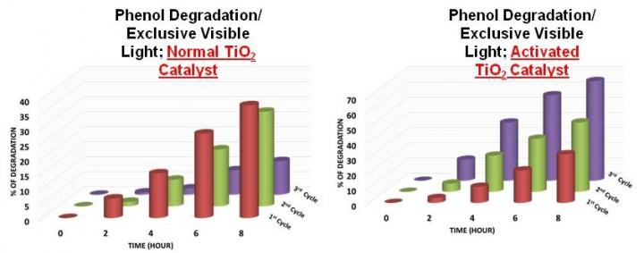 Enhancement in Rate of Photocatalysis upon Catalyst Recycling