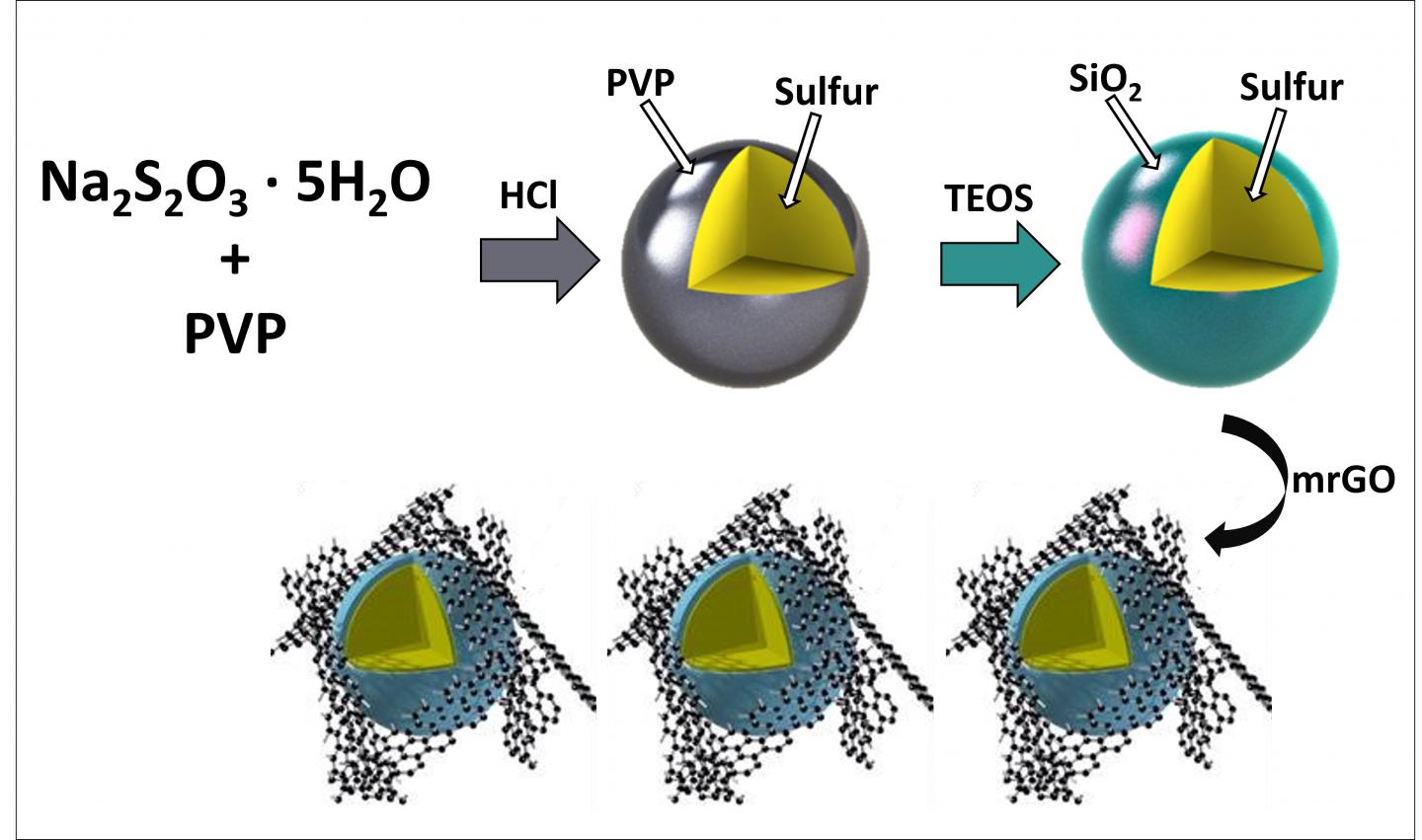 Silica-Coated Sulfur Particles Schematic