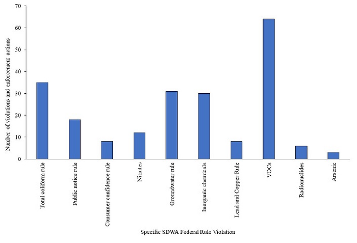 Types of Safe Drinking Water Act violations