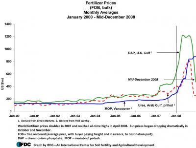 World Fertilizer Prices Drop