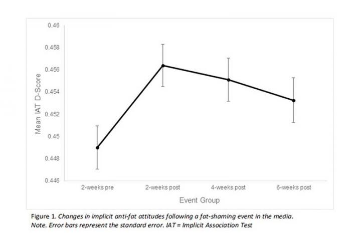 Changes in Implicit Anti-Fat Attitudes Following a Fat-Shaming Event in the Media