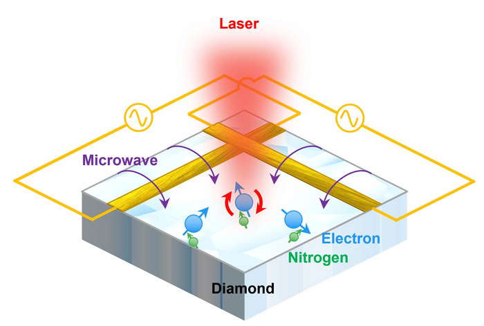 Optical random access quantum memory in diamond