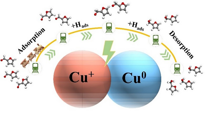 Stepwise synergistic electrochemical hydrogenation of furfural with mixed valence copper