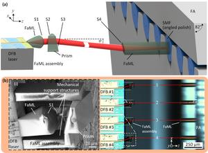 Demonstration of an assembly consisting of an angled DFB laser array coupled to a single-mode fiber array (FA) through dedicated FaML both on the laser and the fiber facets.