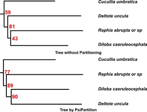 Comparison of non-partitioned and PsiPartition phlyogenetic trees