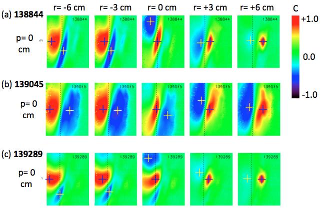 Correlation Analysis of Three Plasma Discharges