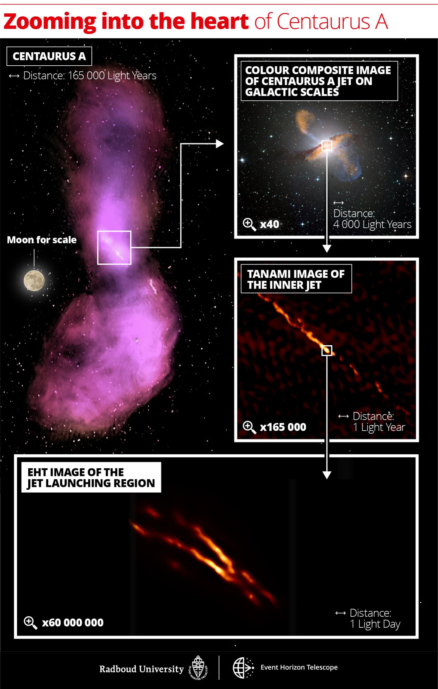 Distance scales uncovered in the Centaurus A jet