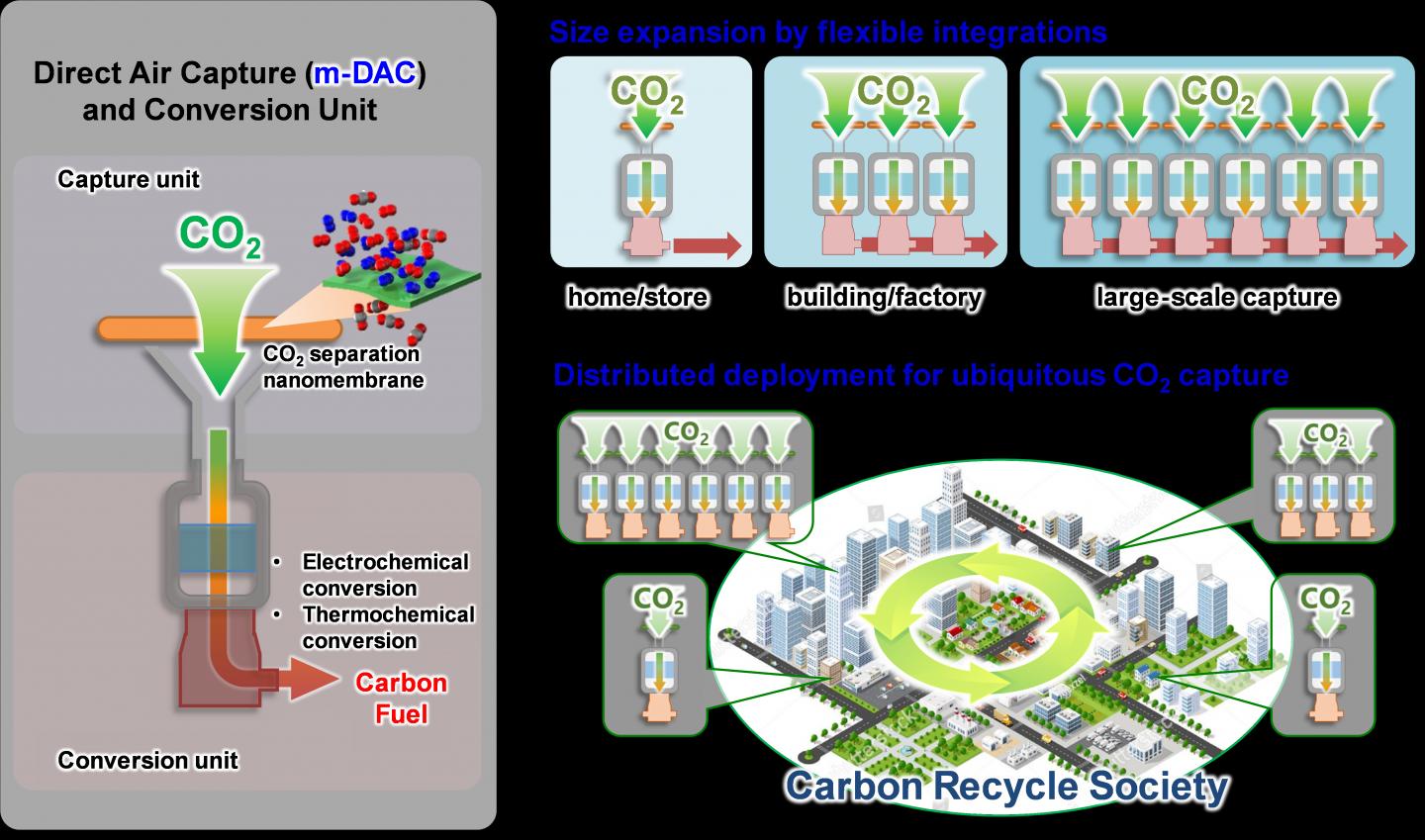 Carbon dioxide captured from air can be directly converted into