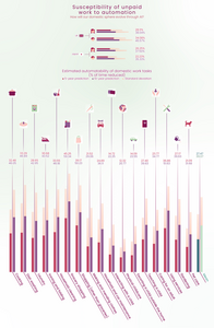 The future(s) of unpaid work: How susceptible do experts from different backgrounds think the domestic sphere is to automation?