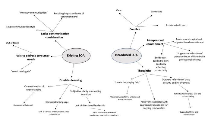 Trust qualitative theme analysis