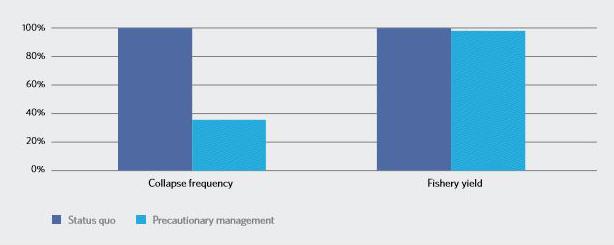 A Possible Solution to Fishing-Related Population Collapses