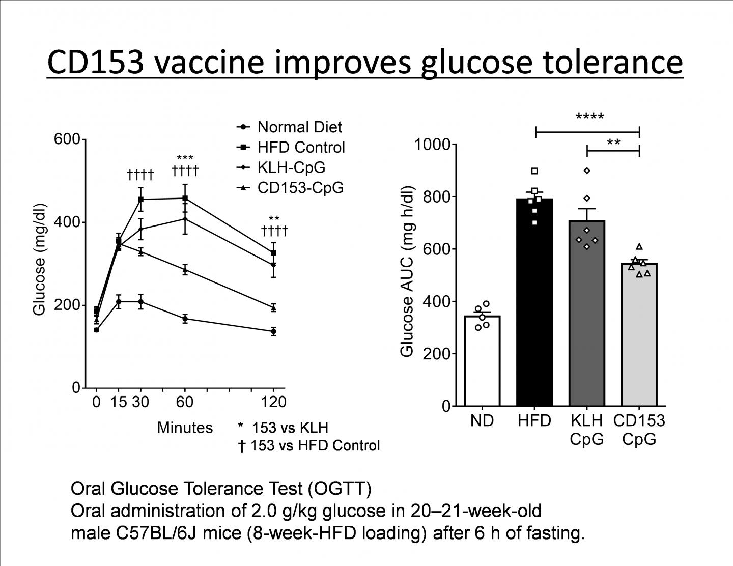 Blood Glucose Concentrations