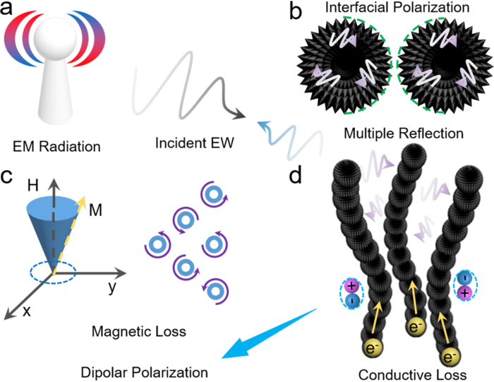 Nickel Nanowires Enhances Microwave Absorption, Study Finds