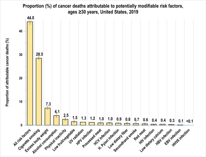 New Study Finds 40-Percent of Cancer Cases and Almost Half of all Deaths in the U.S. Linked to Modifiable Risk Factors