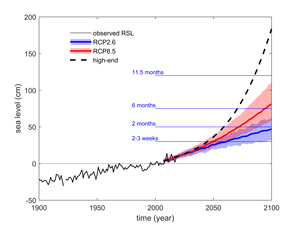 Projected sea level change in Venice in the context of historical observations