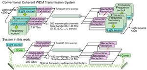 Comparison of 320 Tb/s-class optical communication systems based on the conventional and proposed schemes