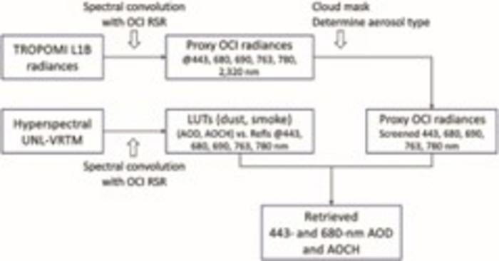 Flowchart of retrieving AOCH from OCI proxy datasets