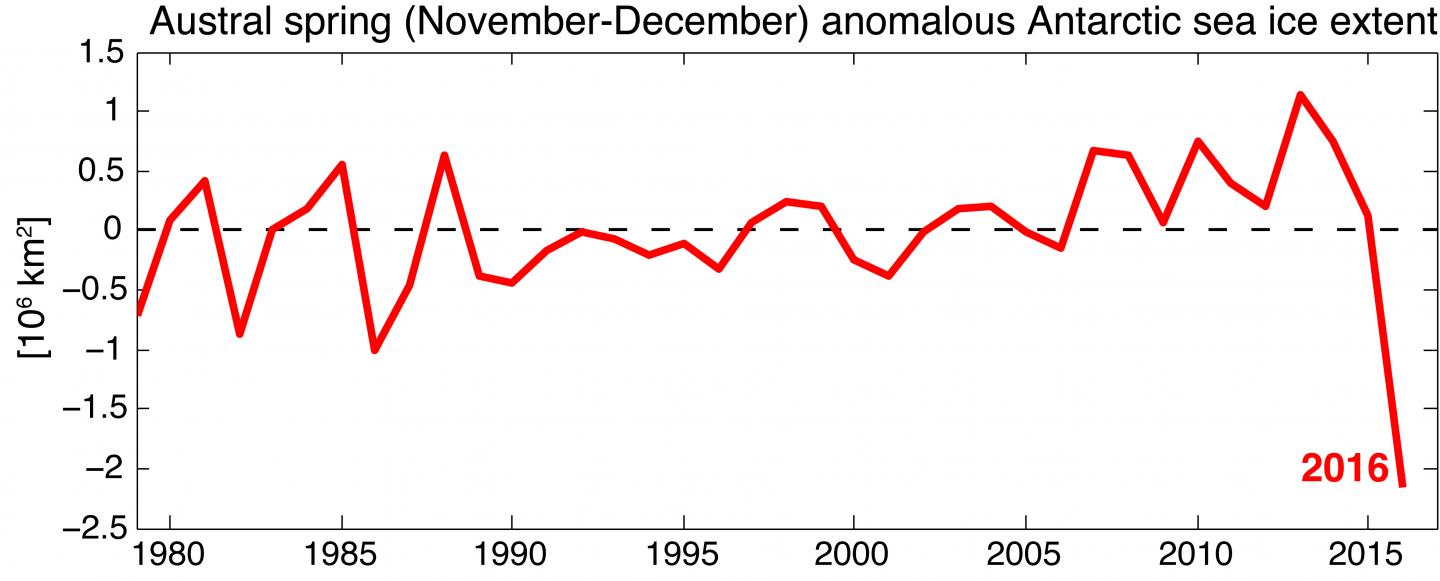 Antarctic Ice Extent