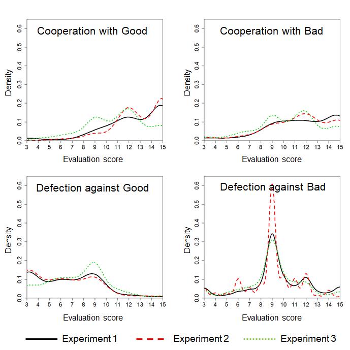 Distribution of Evaluation for Donors: the Horizontal Axis Shows the Evaluation Score