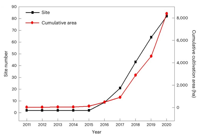 Number of perennial rice production locations