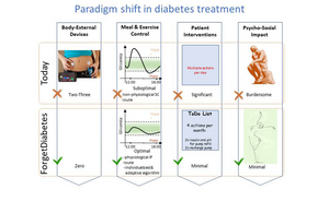 Advancements in automated insulin delivery technology